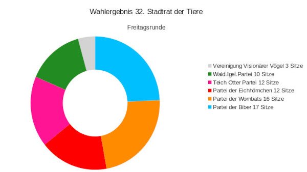 Wahlergebnis_Freitag_600